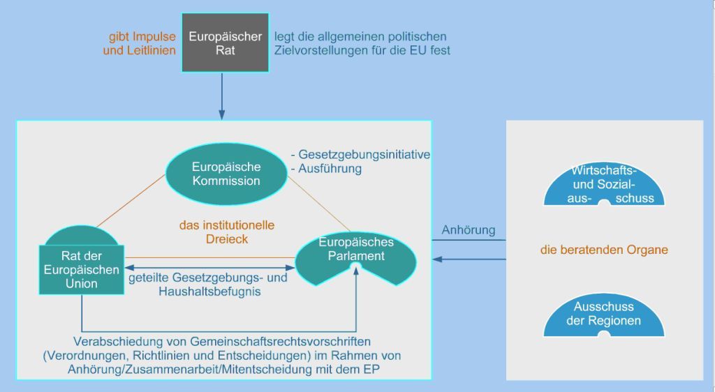 EU Entscheidungsfindung